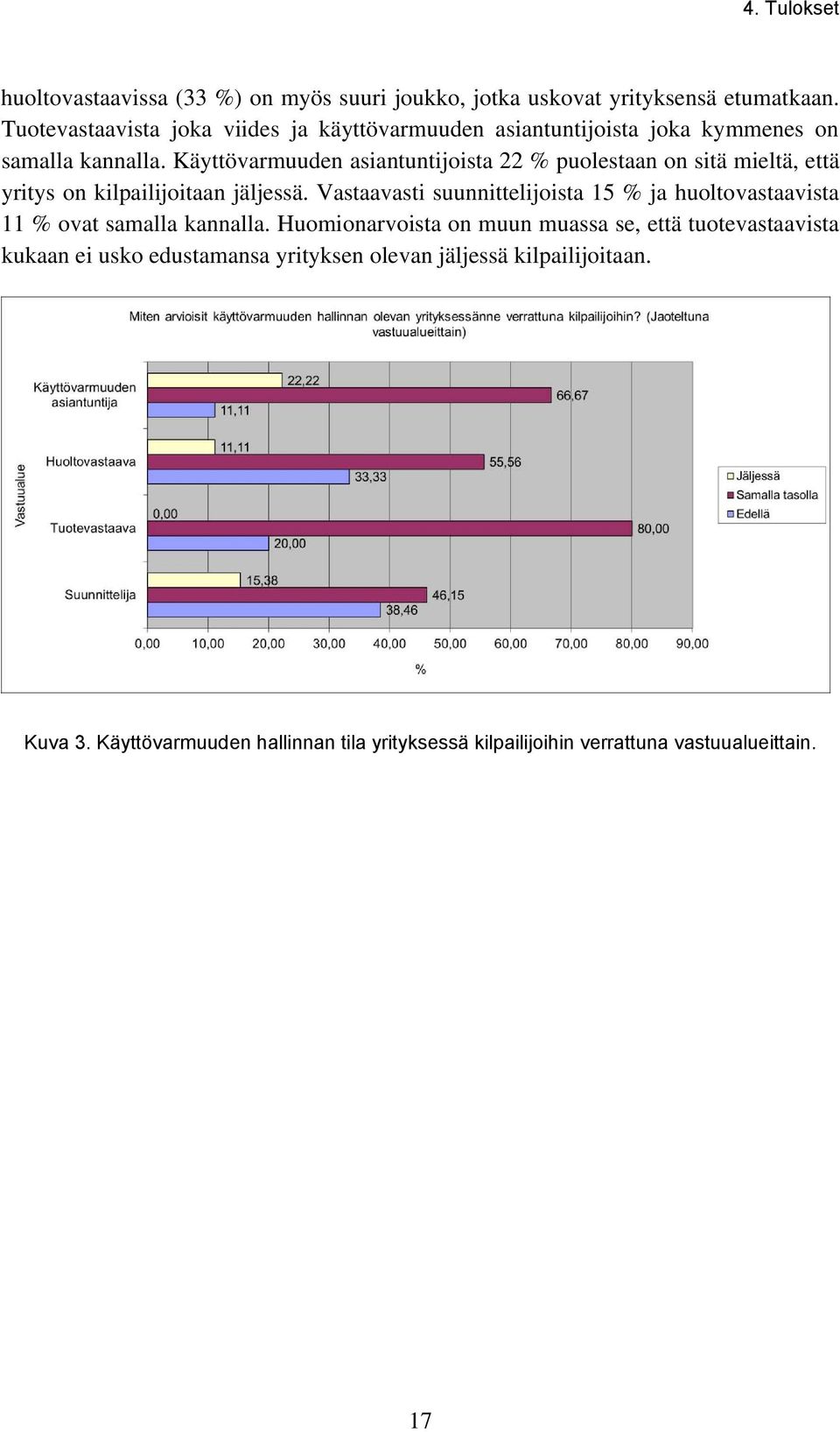 Käyttövarmuuden asiantuntijoista 22 % puolestaan on sitä mieltä, että yritys on kilpailijoitaan jäljessä.