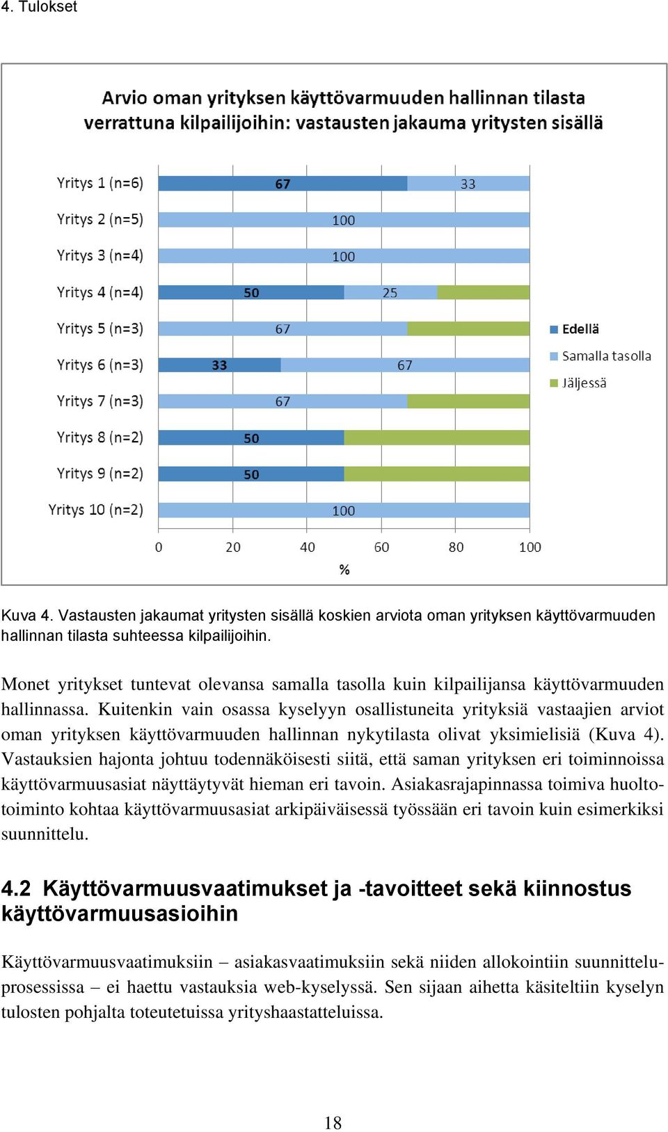 Kuitenkin vain osassa kyselyyn osallistuneita yrityksiä vastaajien arviot oman yrityksen käyttövarmuuden hallinnan nykytilasta olivat yksimielisiä (Kuva 4).