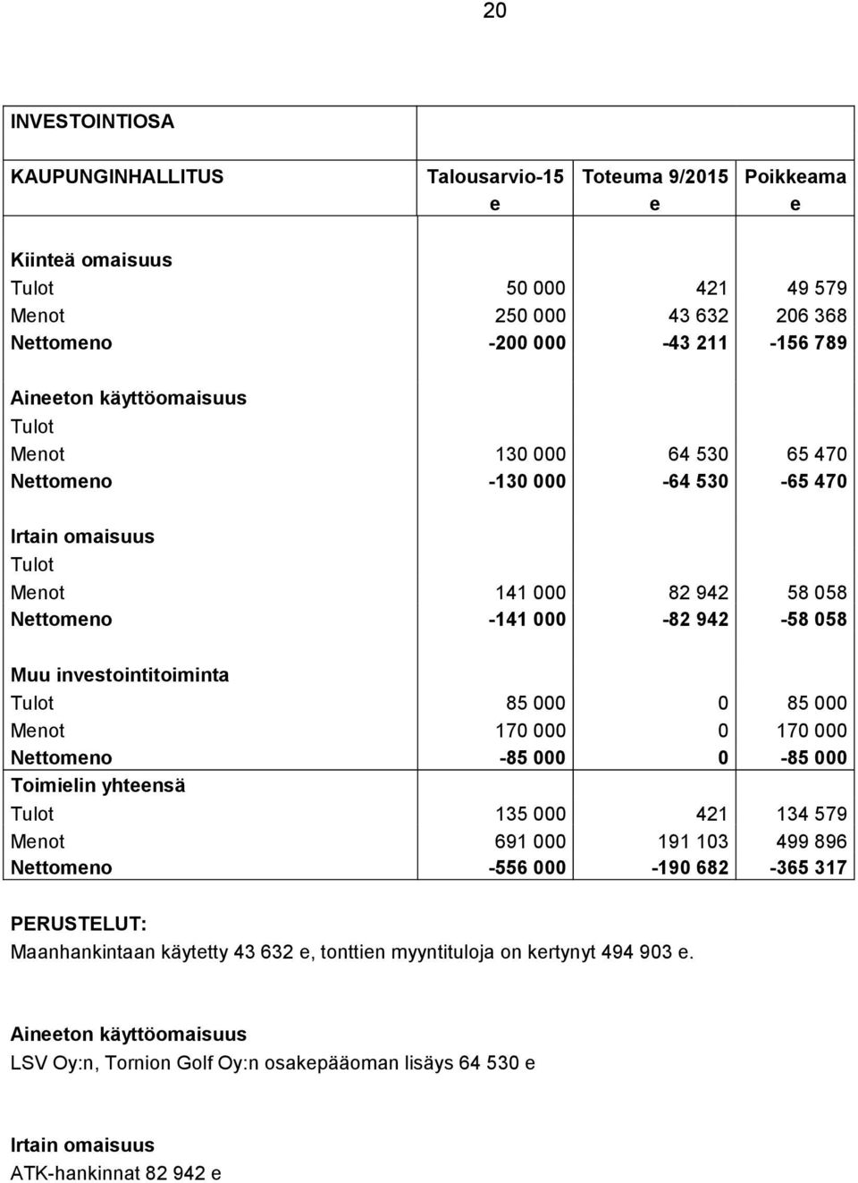 85 000 0 85 000 Menot 170 000 0 170 000 Nettomeno -85 000 0-85 000 Toimielin yhteensä Tulot 135 000 421 134 579 Menot 691 000 191 103 499 896 Nettomeno -556 000-190 682-365 317 PERUSTELUT: