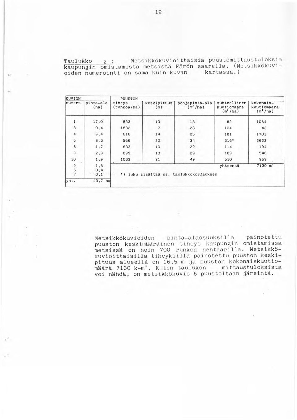 ,- (ha ) ( runkoa/ha ) (m) (m 2 /ha) kuutiomiiärä kuuti omäärä (m' /ha ) (m ' / ha ).