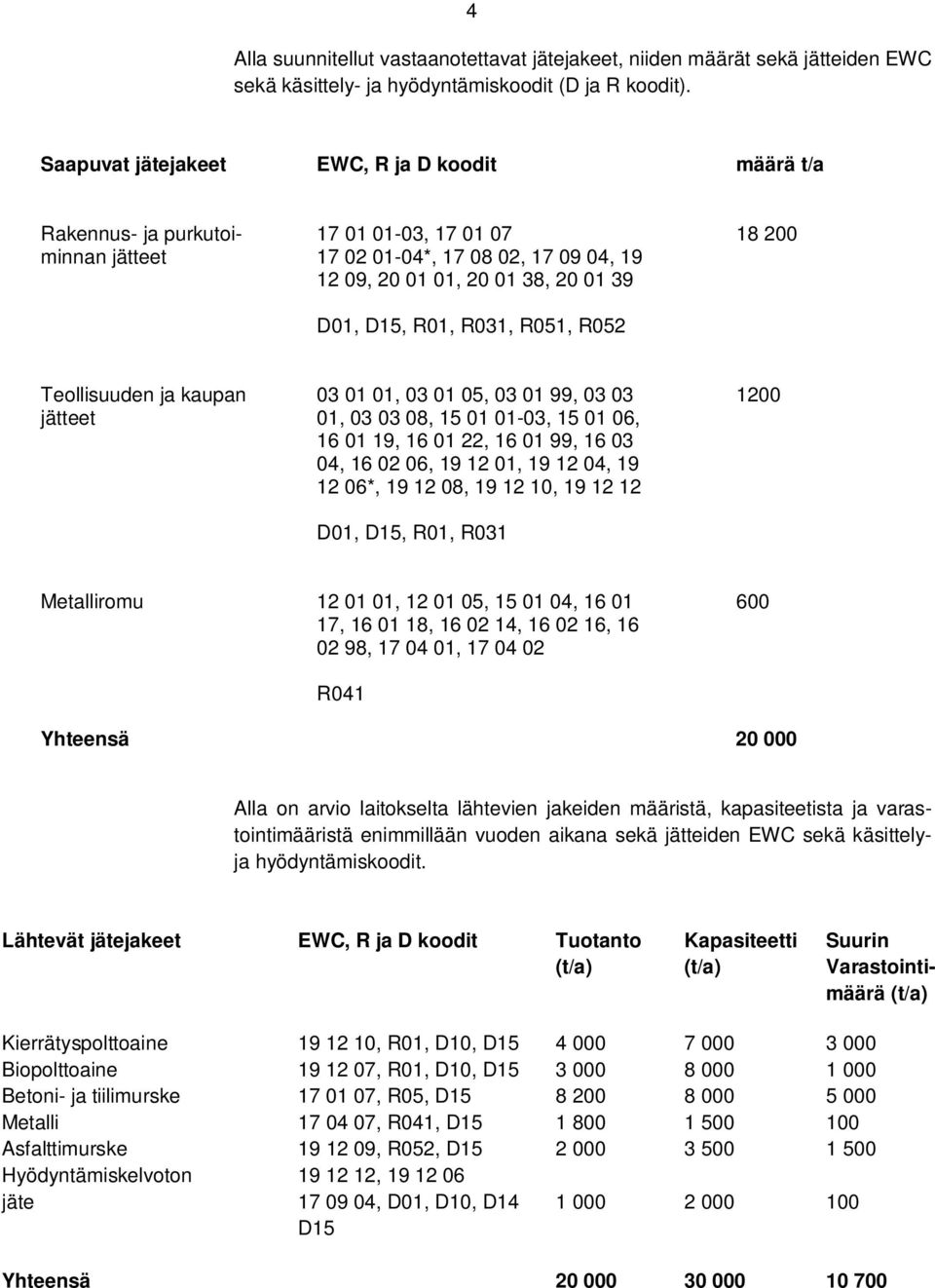 R031, R051, R052 18 200 Teollisuuden ja kaupan jätteet 03 01 01, 03 01 05, 03 01 99, 03 03 01, 03 03 08, 15 01 01-03, 15 01 06, 16 01 19, 16 01 22, 16 01 99, 16 03 04, 16 02 06, 19 12 01, 19 12 04,