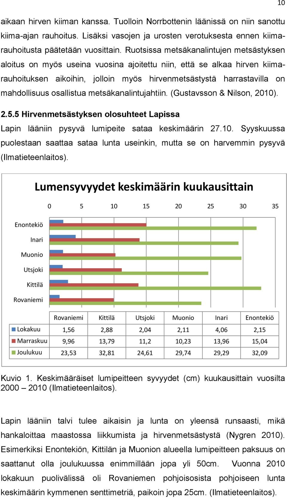 osallistua metsäkanalintujahtiin. (Gustavsson & Nilson, 2010). 2.5.5 Hirvenmetsästyksen olosuhteet Lapissa Lapin lääniin pysyvä lumipeite sataa keskimäärin 27.10. Syyskuussa puolestaan saattaa sataa lunta useinkin, mutta se on harvemmin pysyvä (Ilmatieteenlaitos).