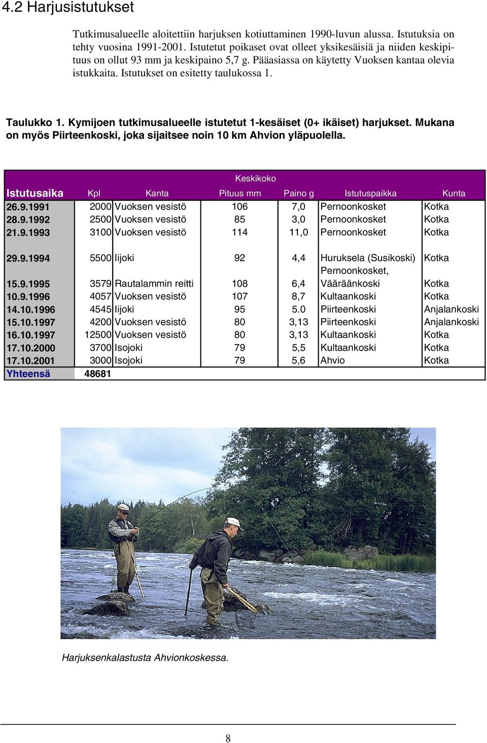 Taulukko 1. Kymijoen tutkimusalueelle istutetut 1-kesäiset (0+ ikäiset) harjukset. Mukana on myös Piirteenkoski, joka sijaitsee noin 10 km Ahvion yläpuolella.