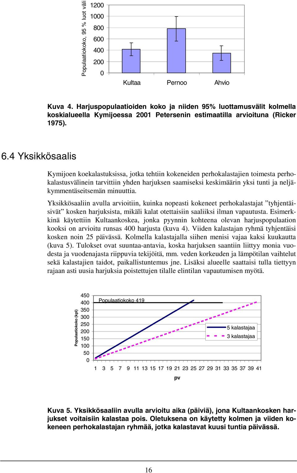 4 Yksikkösaalis Kymijoen koekalastuksissa, jotka tehtiin kokeneiden perhokalastajien toimesta perhokalastusvälinein tarvittiin yhden harjuksen saamiseksi keskimäärin yksi tunti ja