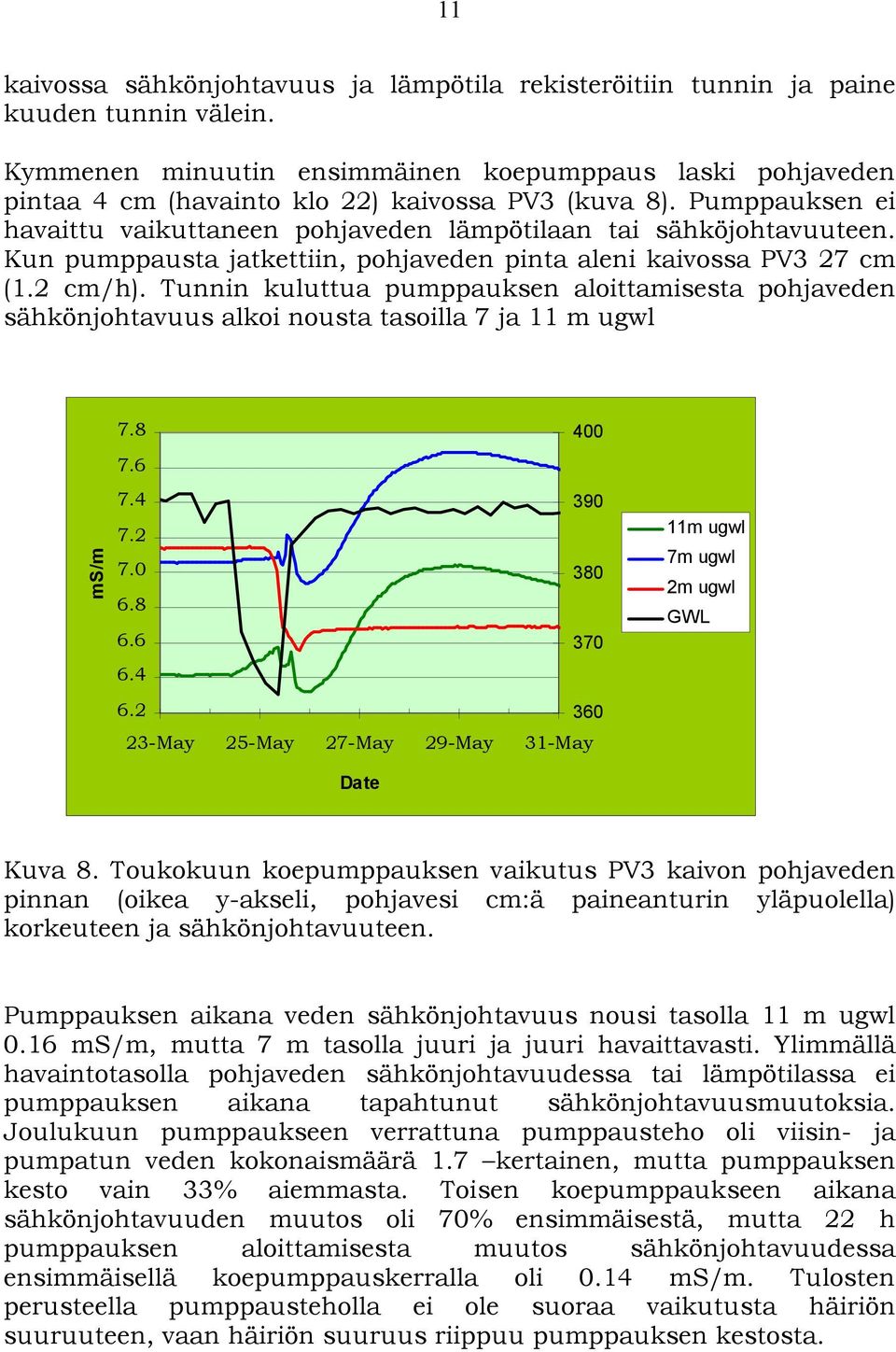 Kun pumppausta jatkettiin, pohjaveden pinta aleni kaivossa PV3 27 cm (1.2 cm/h). Tunnin kuluttua pumppauksen aloittamisesta pohjaveden sähkönjohtavuus alkoi nousta tasoilla 7 ja 11 m ugwl ms/m 7.