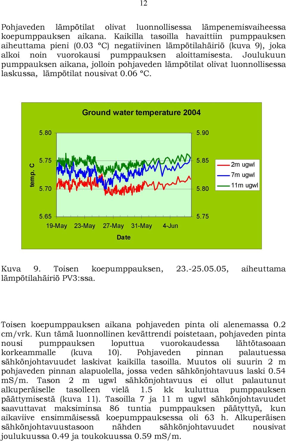 Joulukuun pumppauksen aikana, jolloin pohjaveden lämpötilat olivat luonnollisessa laskussa, lämpötilat nousivat 0.06 ºC. Ground water temperature 2004 5.80 5.90 temp. C 5.75 5.70 5.85 5.