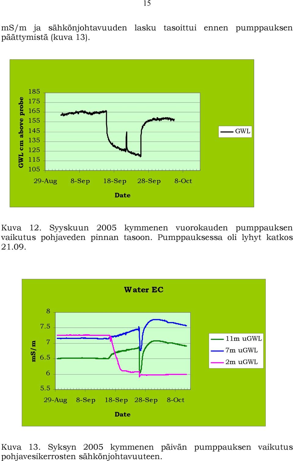 Syyskuun 2005 kymmenen vuorokauden pumppauksen vaikutus pohjaveden pinnan tasoon. Pumppauksessa oli lyhyt katkos 21.09.