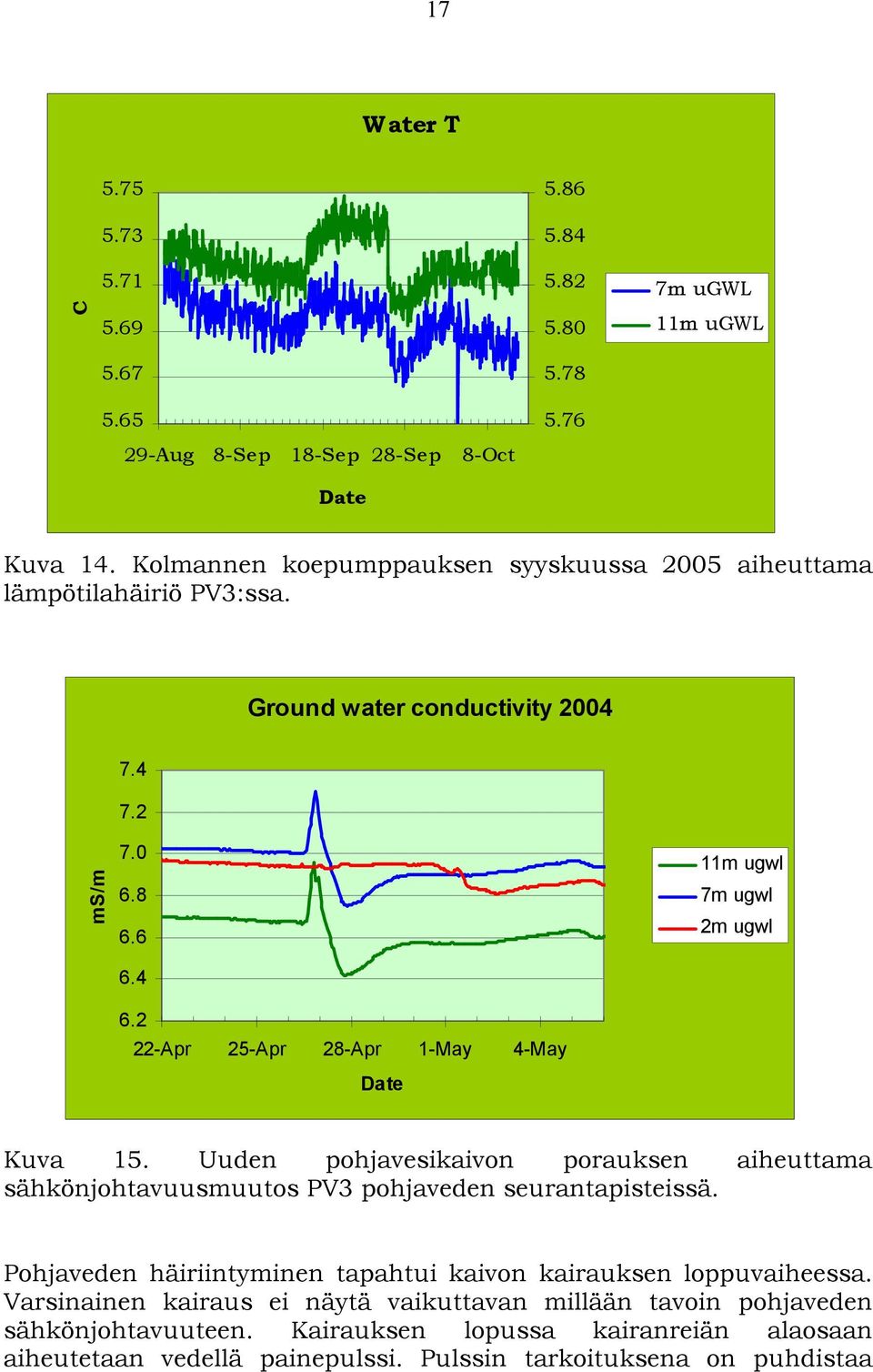 2 22-Apr 25-Apr 28-Apr 1-May 4-May 11m ugwl 7m ugwl 2m ugwl Kuva 15. Uuden pohjavesikaivon porauksen aiheuttama sähkönjohtavuusmuutos PV3 pohjaveden seurantapisteissä.