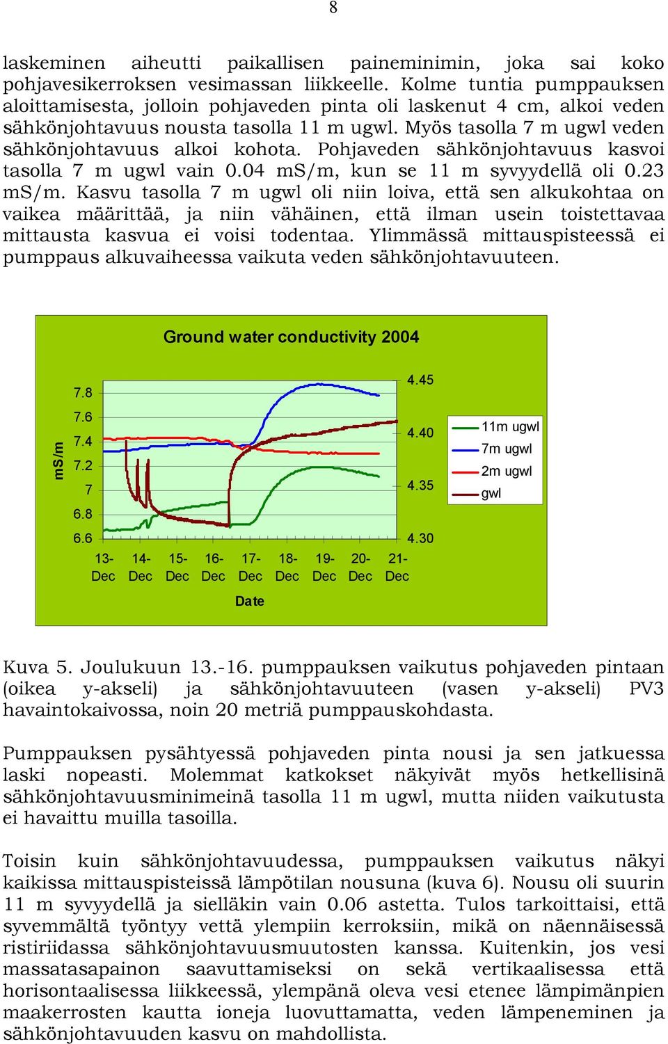 Pohjaveden sähkönjohtavuus kasvoi tasolla 7 m ugwl vain 0.04 ms/m, kun se 11 m syvyydellä oli 0.23 ms/m.