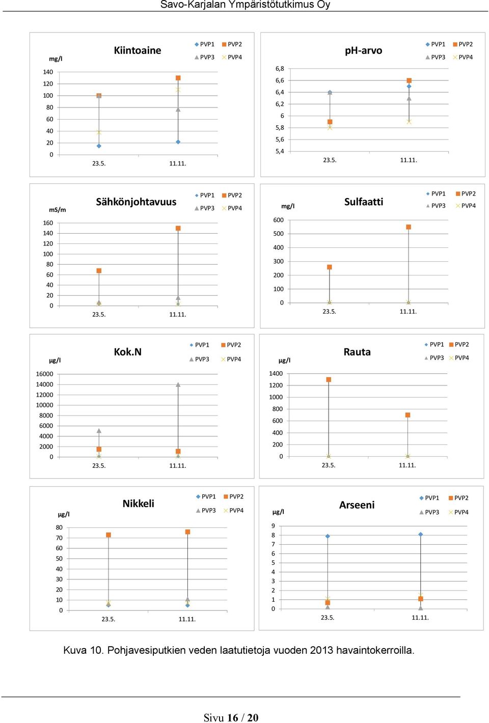 N PVP1 PVP3 PVP2 PVP4 µg/l Rauta PVP1 PVP3 PVP2 PVP4 16 14 14 12 1 8 6 4 2 23.5. 11.