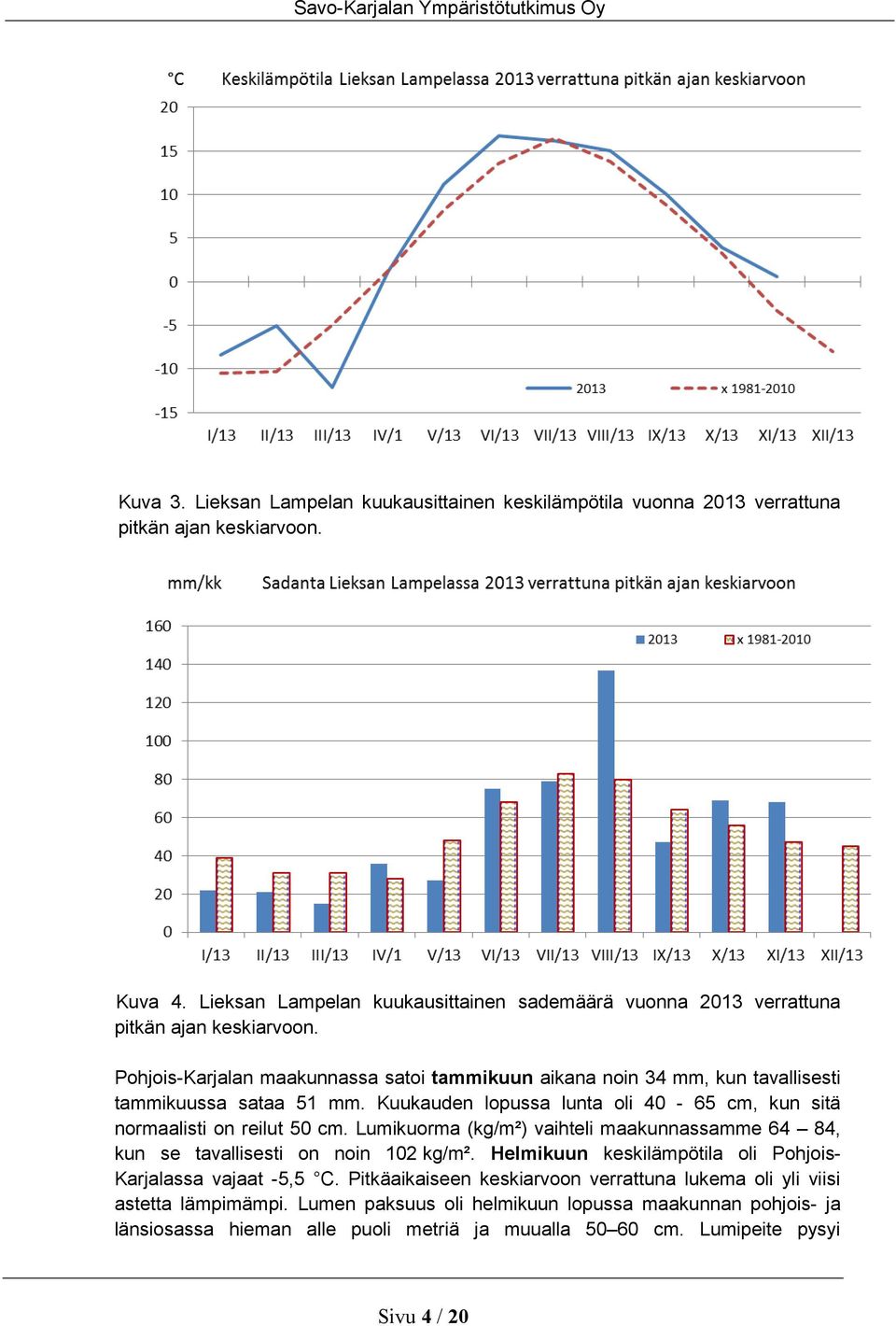 Kuukauden lopussa lunta oli 4-65 cm, kun sitä normaalisti on reilut 5 cm. Lumikuorma (kg/m²) vaihteli maakunnassamme 64 84, kun se tavallisesti on noin 12 kg/m².