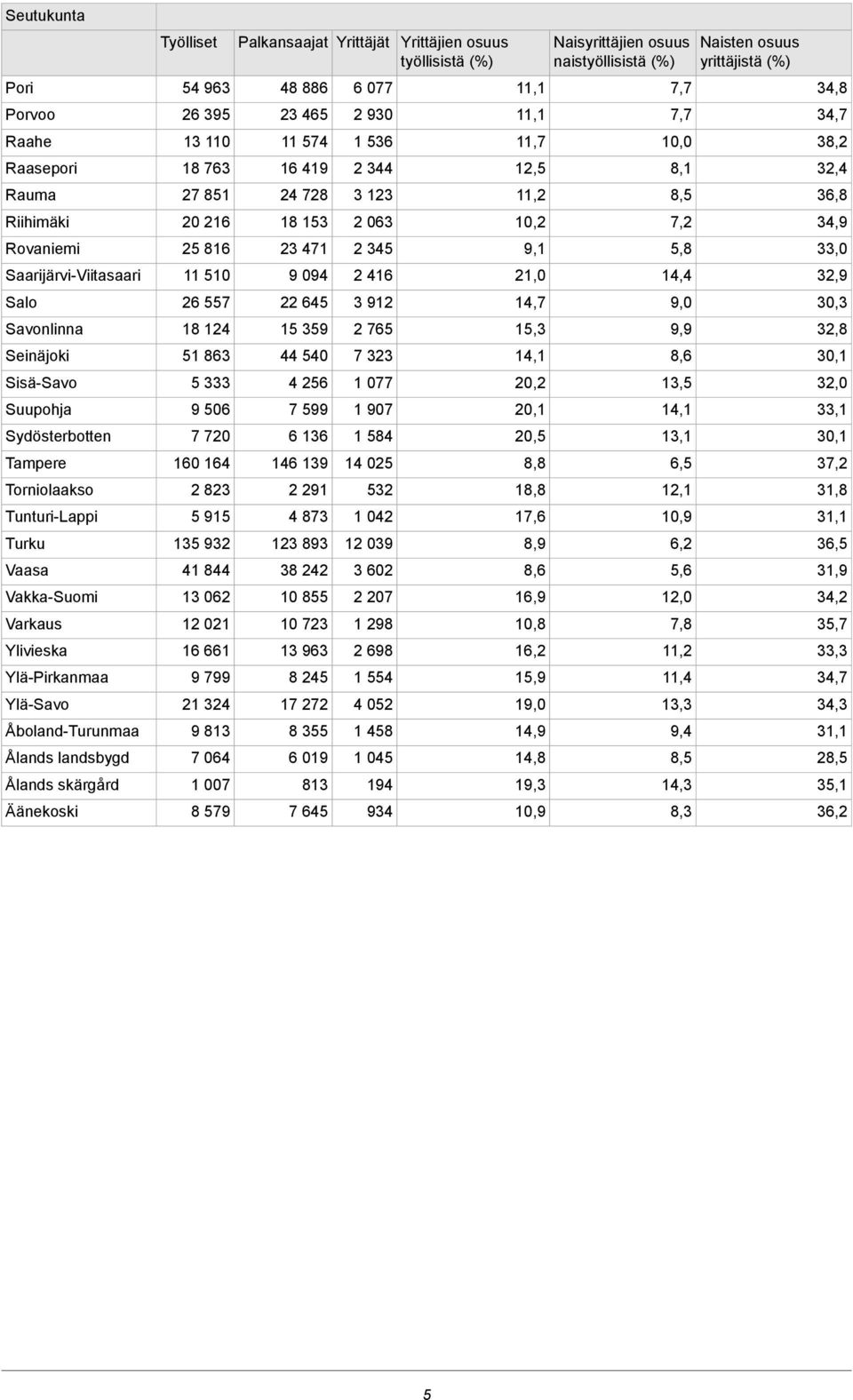 Rovaniemi 25 816 23 471 2 345 9,1 5,8 33,0 Saarijärvi-Viitasaari 11 510 9 094 2 416 21,0 14,4 32,9 Salo 26 557 22 645 3 912 14,7 9,0 30,3 Savonlinna 18 124 15 359 2 765 15,3 9,9 32,8 Seinäjoki 51 863