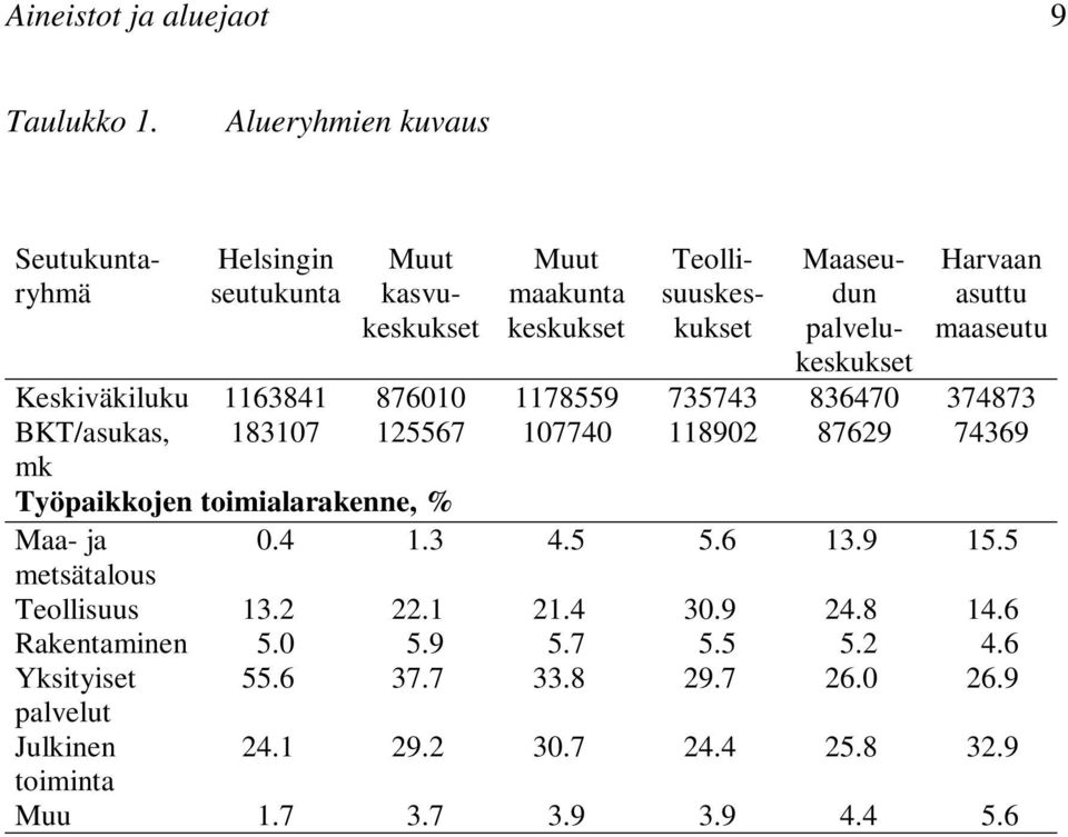 Harvaan asuttu maaseutu Keskiväkiluku 1163841 876010 1178559 735743 836470 374873 BKT/asukas, 183107 125567 107740 118902 87629 74369 mk Työpaikkojen