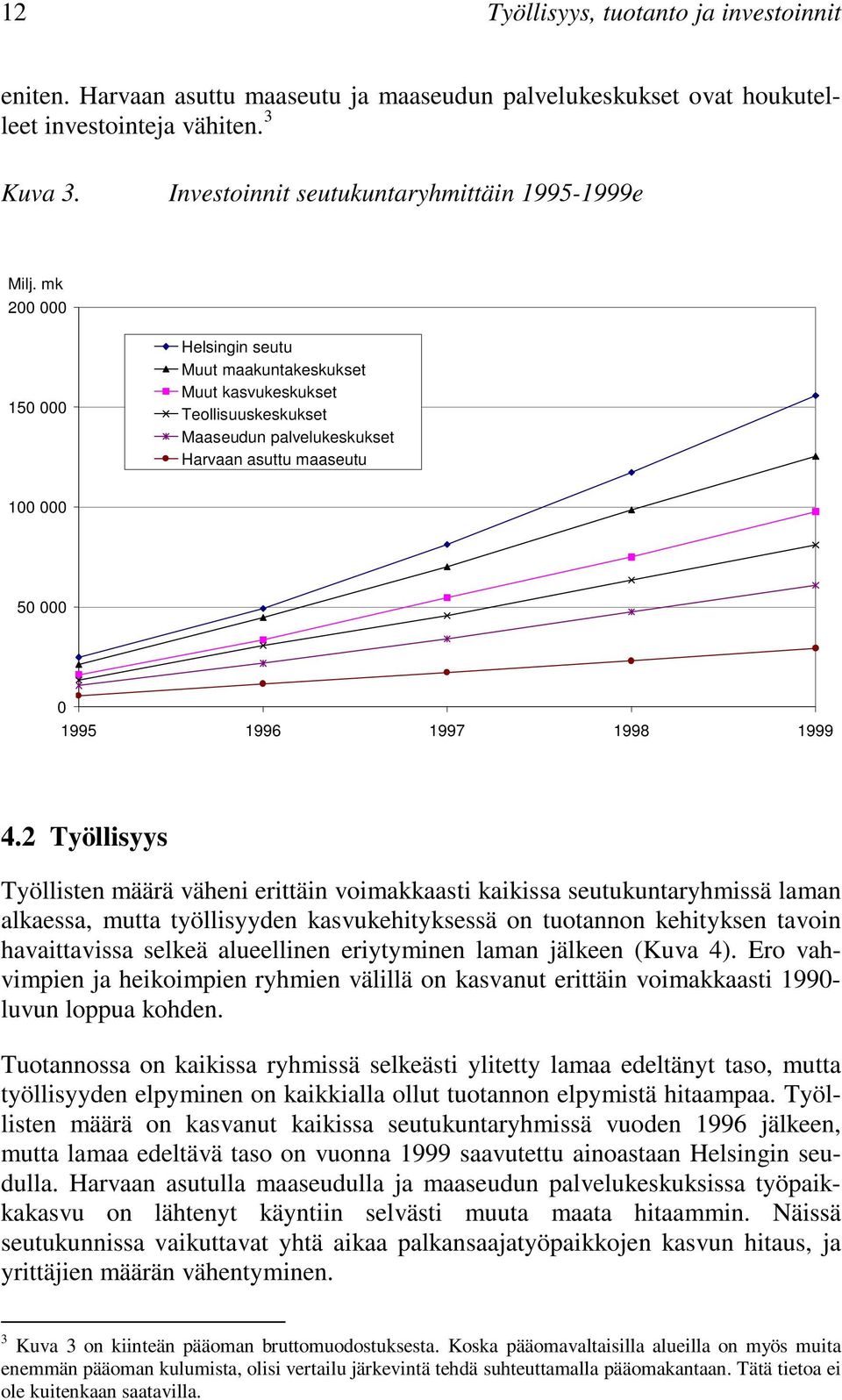 mk 200 000 150 000 Helsingin seutu Muut maakuntakeskukset Muut kasvukeskukset Teollisuuskeskukset Maaseudun palvelukeskukset Harvaan asuttu maaseutu 100 000 50 000 0 1995 1996 1997 1998 1999 4.