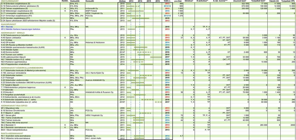 2010 2013/14 900 670 000 100 000 14 000 13 000 G 20 Talman osayleiskaava (S) K SKa, KYj A-Konsultit Oy 2011 2013 1 600 350 000 120 000 7 000 1 600 G 22 Sibbesborgin osayleiskaava (S) K KYj, EHa WSP