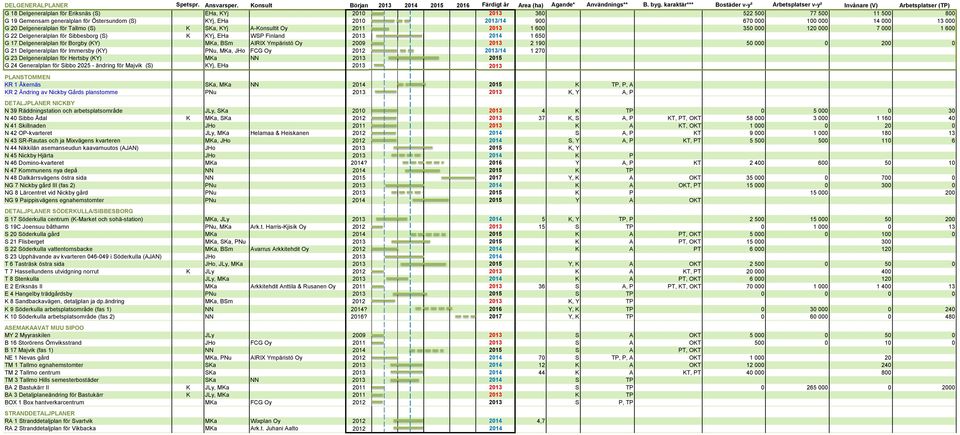 Östersundom (S) KYj, EHa 2010 2013/14 900 670 000 100 000 14 000 13 000 G 20 Delgeneralplan för Tallmo (S) K SKa, KYj A-Konsultit Oy 2011 2013 1 600 350 000 120 000 7 000 1 600 G 22 Delgeneralplan
