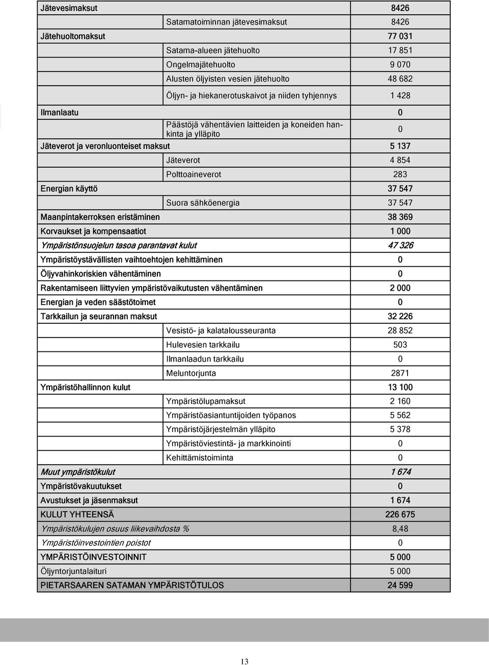 283 Energian käyttö 37 547 Suora sähköenergia 37 547 Maanpintakerroksen eristäminen 38 369 Korvaukset ja kompensaatiot 1 000 Ympäristönsuojelun tasoa parantavat kulut 47 326 Ympäristöystävällisten