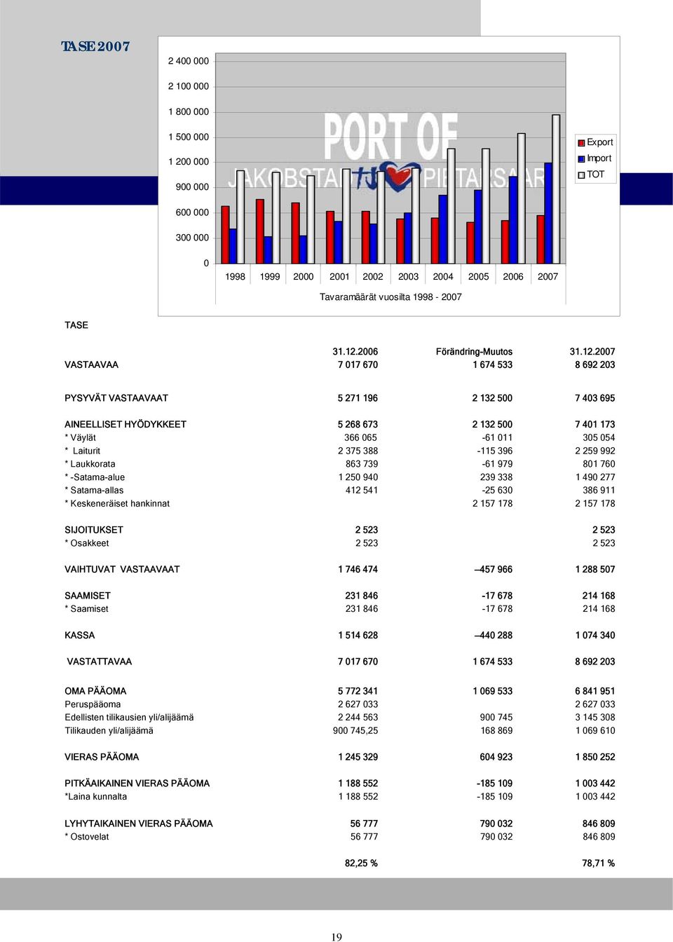 2007 VASTAAVAA 7 017 670 1 674 533 8 692 203 PYSYVÄT VASTAAVAAT 5 271 196 2 132 500 7 403 695 AINEELLISET HYÖDYKKEET 5 268 673 2 132 500 7 401 173 * Väylät 366 065-61 011 305 054 * Laiturit 2 375