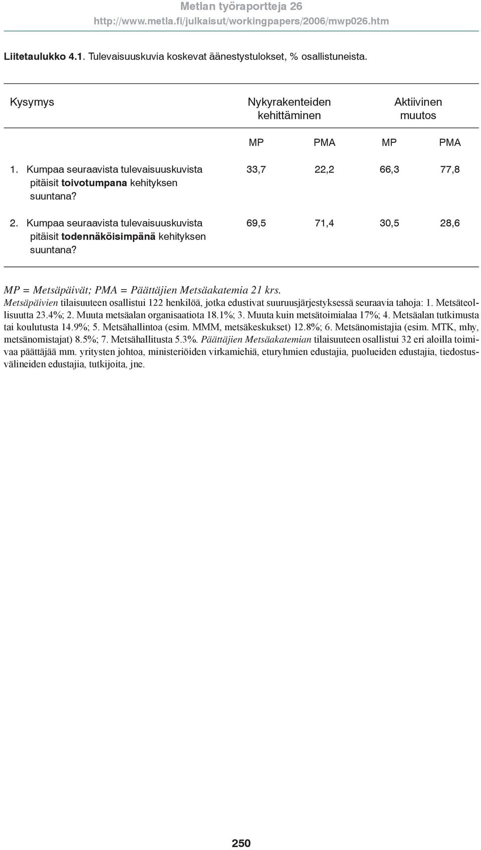 33,7 22,2 66,3 77,8 69,5 71,4 30,5 28,6 MP = Metsäpäivät; PMA = Päättäjien Metsäakatemia 21 krs.