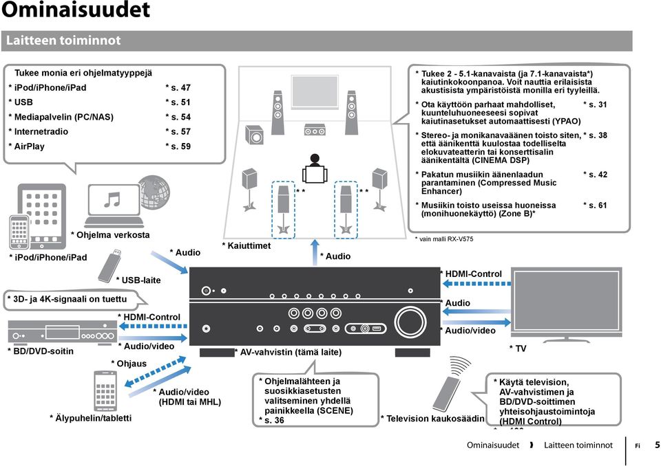 31 kuunteluhuoneeseesi sopivat kaiutinasetukset automaattisesti (YPAO) * Stereo- ja monikanavaäänen toisto siten, *s.