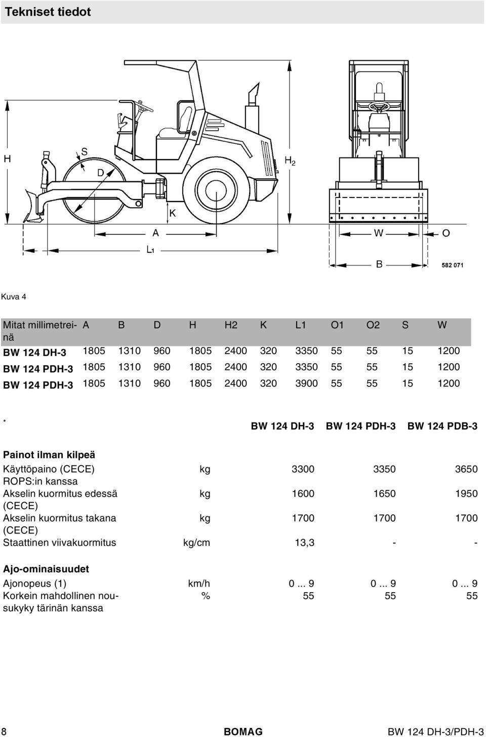 Käyttöpaino (CECE) kg 3300 3350 3650 ROPS:in kanssa Aksein kuormitus edessä kg 1600 1650 1950 (CECE) Aksein kuormitus takana kg 1700 1700 1700 (CECE)