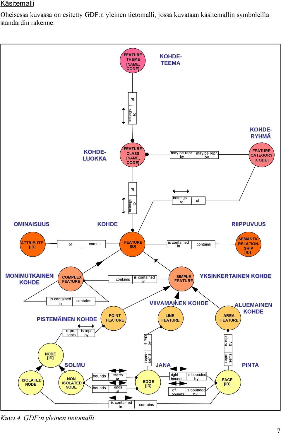 by belongs to belongs to of OMINAISUUS KOHDE RIIPPUVUUS ATTRIBUTE [ID] of carries [ID] is contained in contains SEMANTIC RELATION- SHIP [ID] MONIMUTKAINEN KOHDE COMPLEX contains is contained in