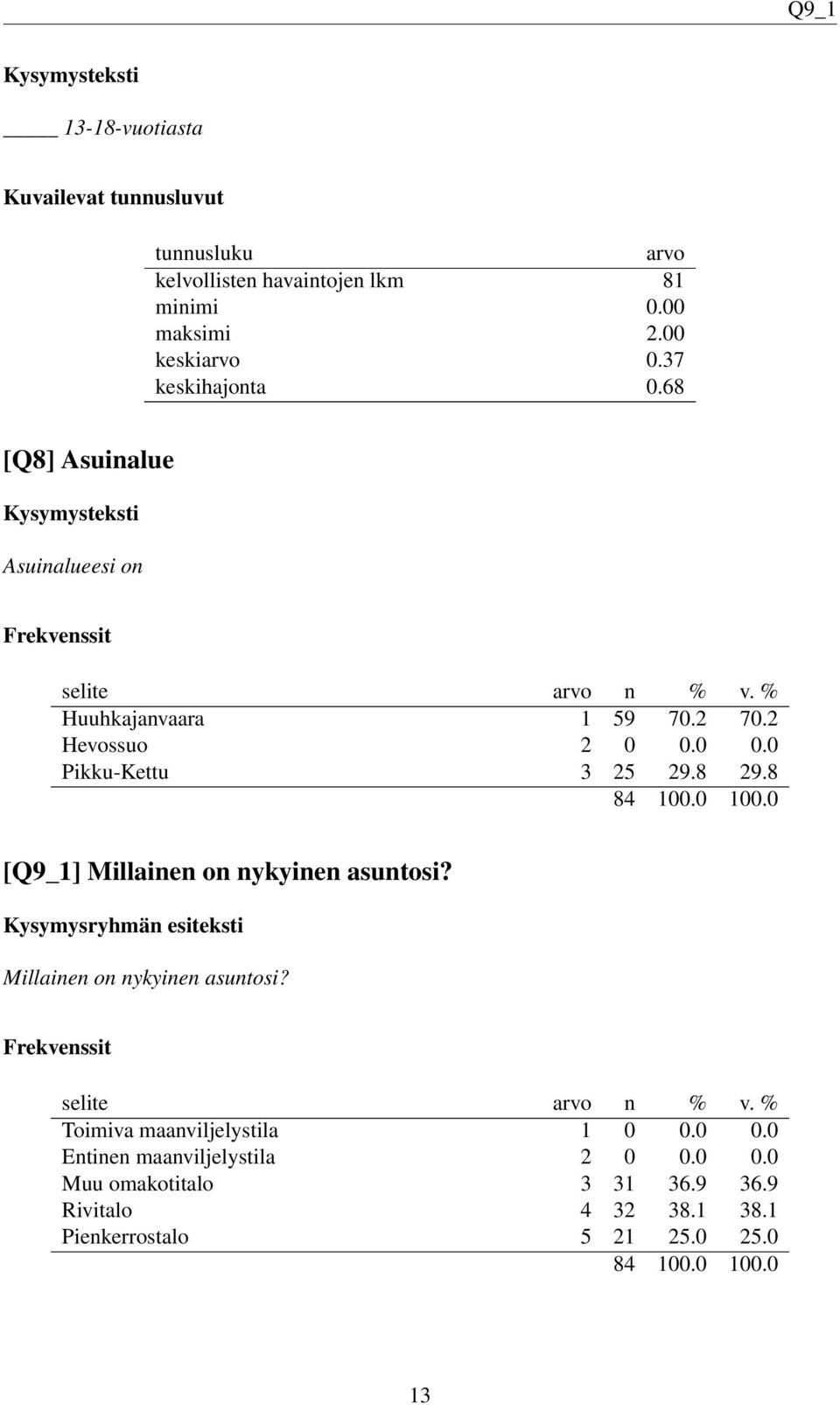 0 0.0 Pikku-Kettu 3 25 29.8 29.8 [Q9_1] Millainen on nykyinen asuntosi? Millainen on nykyinen asuntosi? Toimiva maanviljelystila 1 0 0.