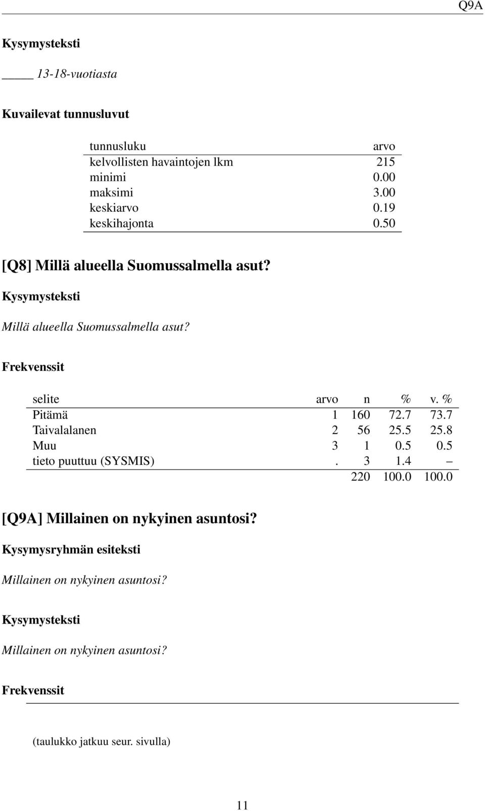 7 73.7 Taivalalanen 2 56 25.5 25.8 Muu 3 1 0.5 0.5 tieto puuttuu (SYSMIS). 3 1.4 [Q9A] Millainen on nykyinen asuntosi?