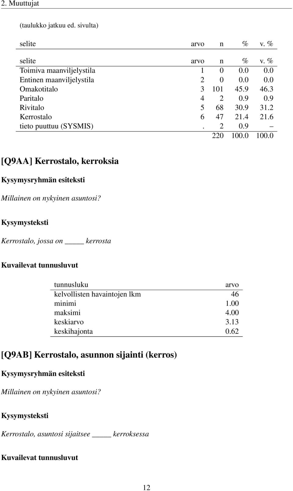 Kerrostalo, jossa on kerrosta Kuvailevat tunnusluvut tunnusluku arvo kelvollisten havaintojen lkm 46 minimi 1.00 maksimi 4.00 keskiarvo 3.