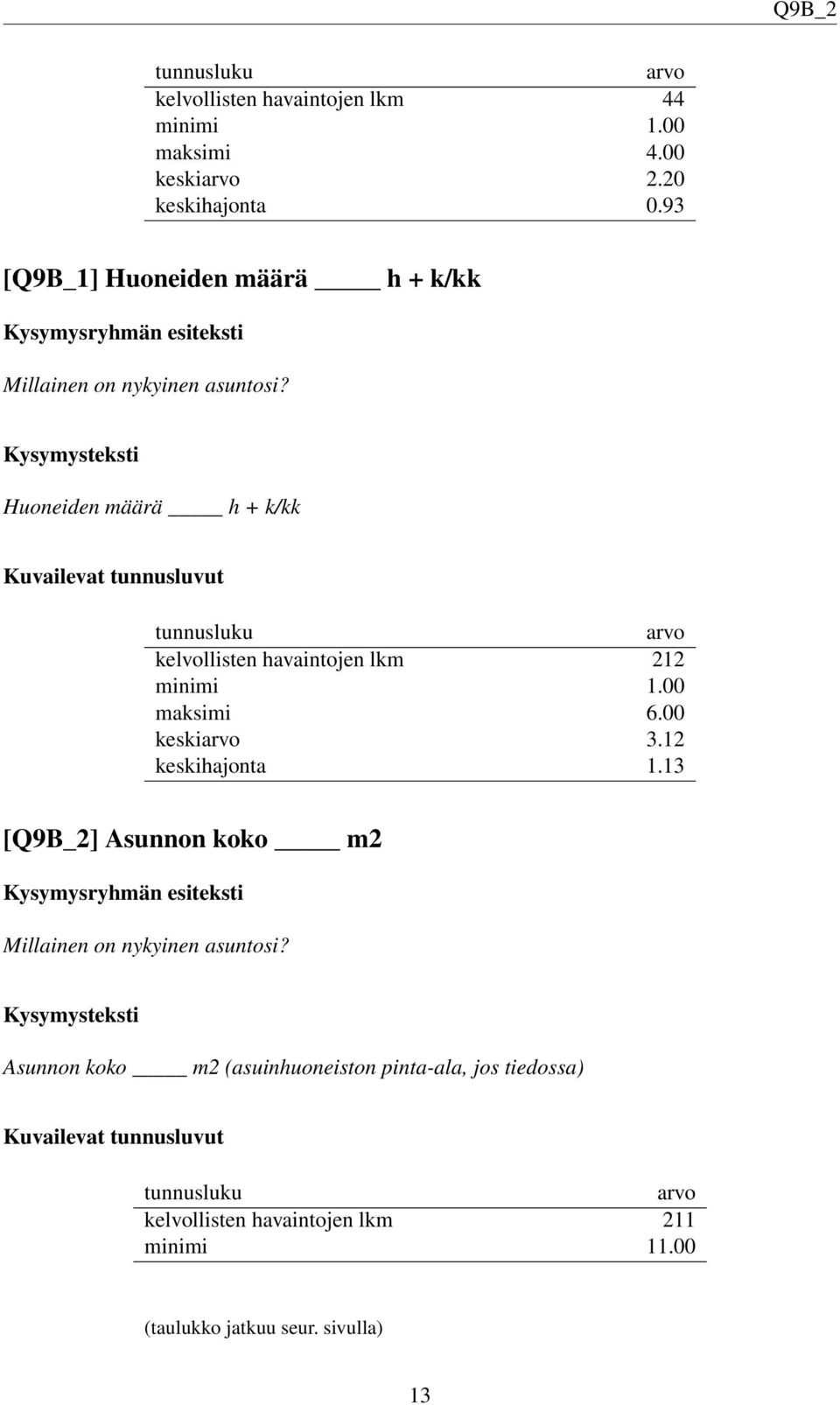 Huoneiden määrä h + k/kk Kuvailevat tunnusluvut tunnusluku arvo kelvollisten havaintojen lkm 212 minimi 1.00 maksimi 6.00 keskiarvo 3.