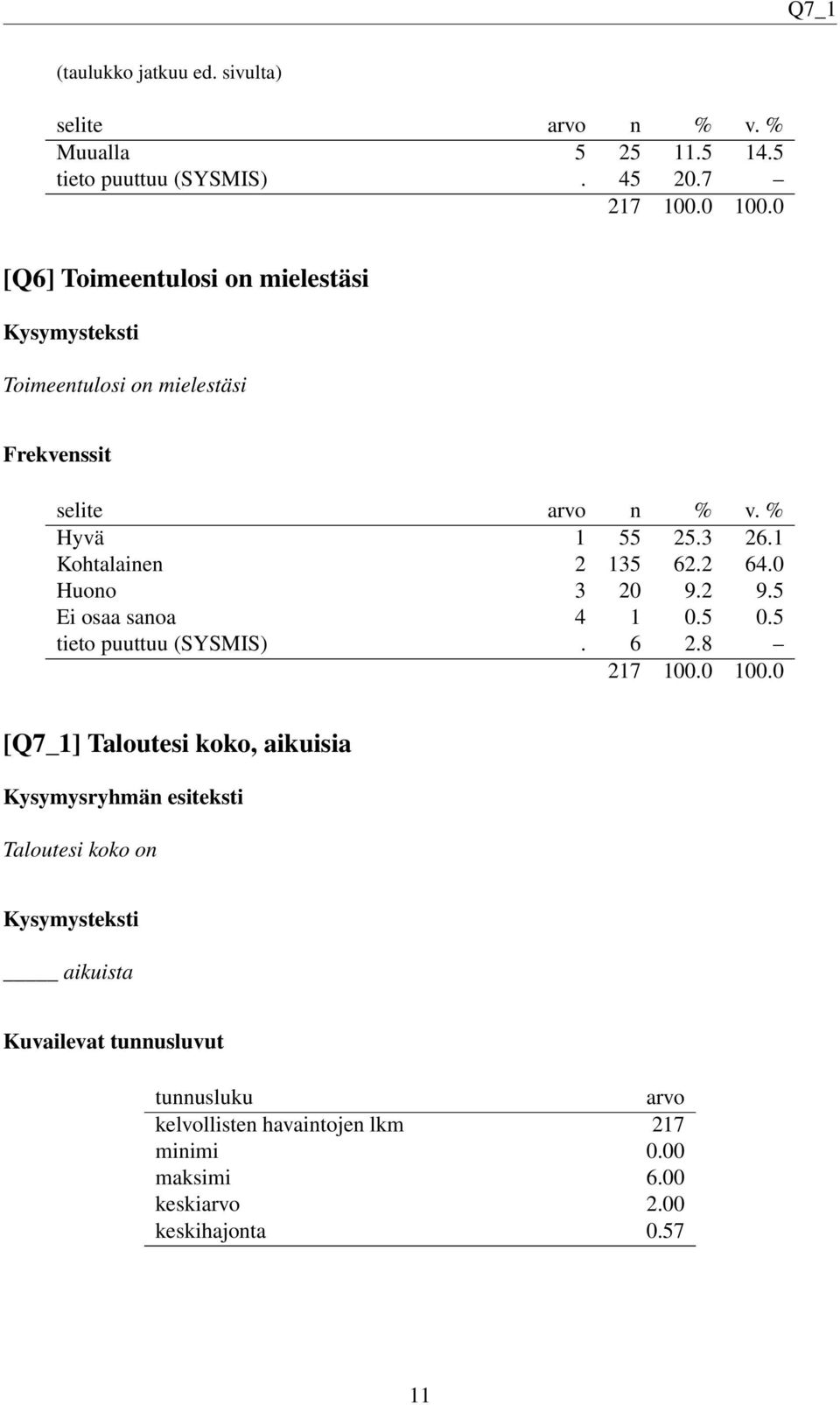 0 Huono 3 20 9.2 9.5 Ei osaa sanoa 4 1 0.5 0.5 tieto puuttuu (SYSMIS). 6 2.