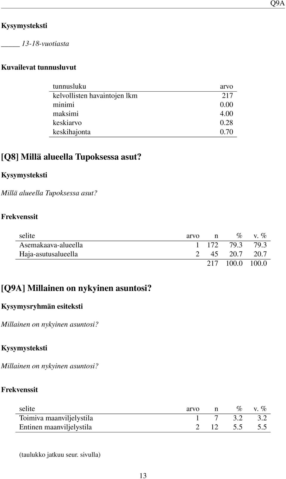 3 79.3 Haja-asutusalueella 2 45 20.7 20.7 [Q9A] Millainen on nykyinen asuntosi? Millainen on nykyinen asuntosi? Millainen on nykyinen asuntosi? Toimiva maanviljelystila 1 7 3.