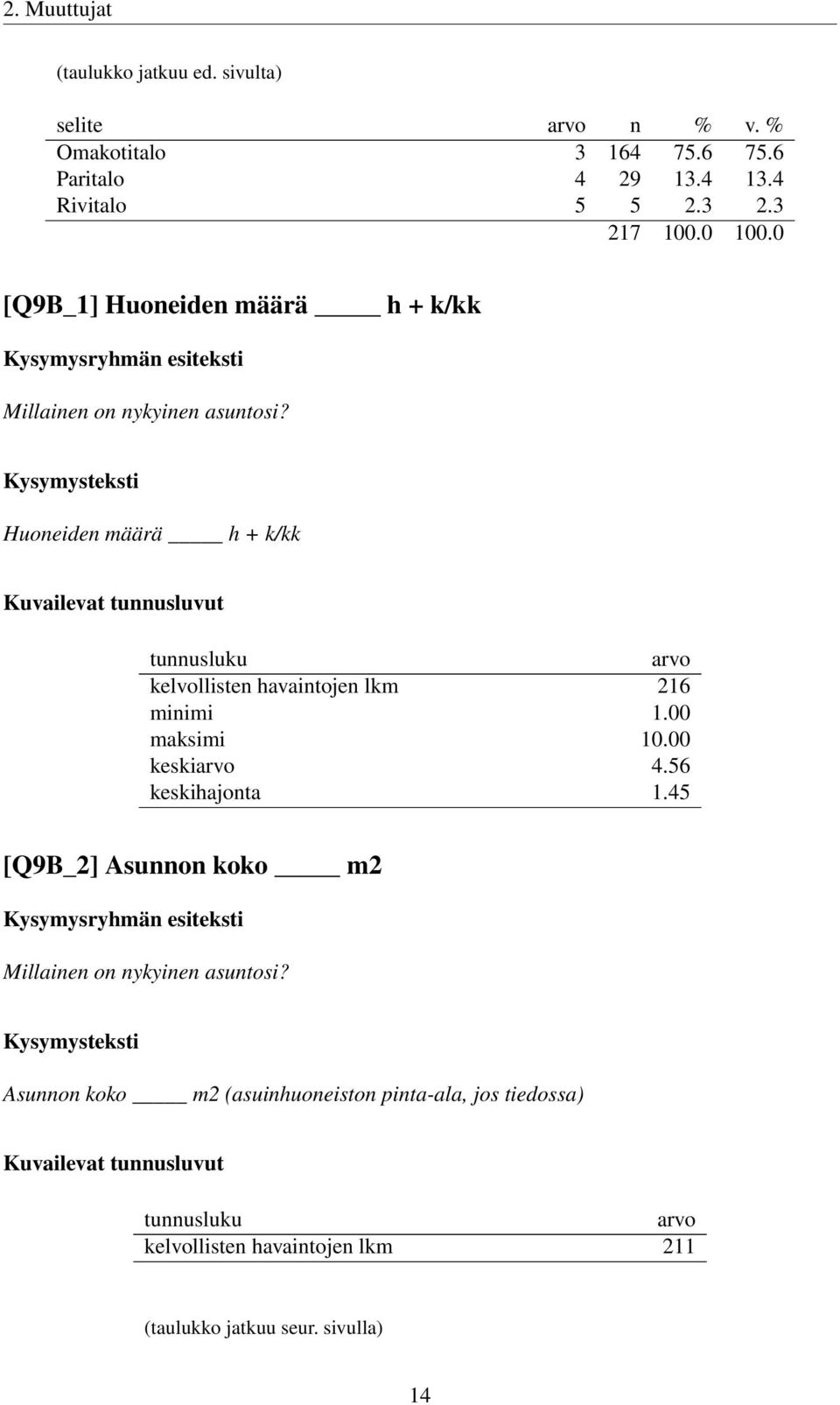 Huoneiden määrä h + k/kk Kuvailevat tunnusluvut tunnusluku arvo kelvollisten havaintojen lkm 216 minimi 1.00 maksimi 10.00 keskiarvo 4.