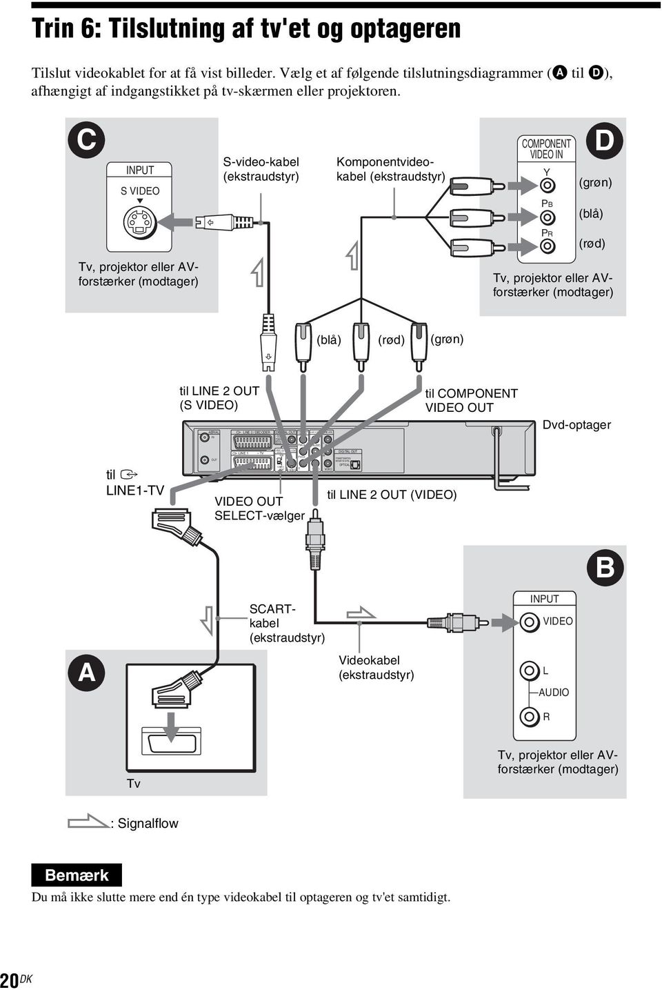 C INPUT S VIDEO S-video-kabel (ekstraudstyr) Komponentvideokabel (ekstraudstyr) COMPONENT VIDEO IN Y D (grøn) PB (blå) Tv, projektor eller AVforstærker (modtager) PR (rød) Tv, projektor eller