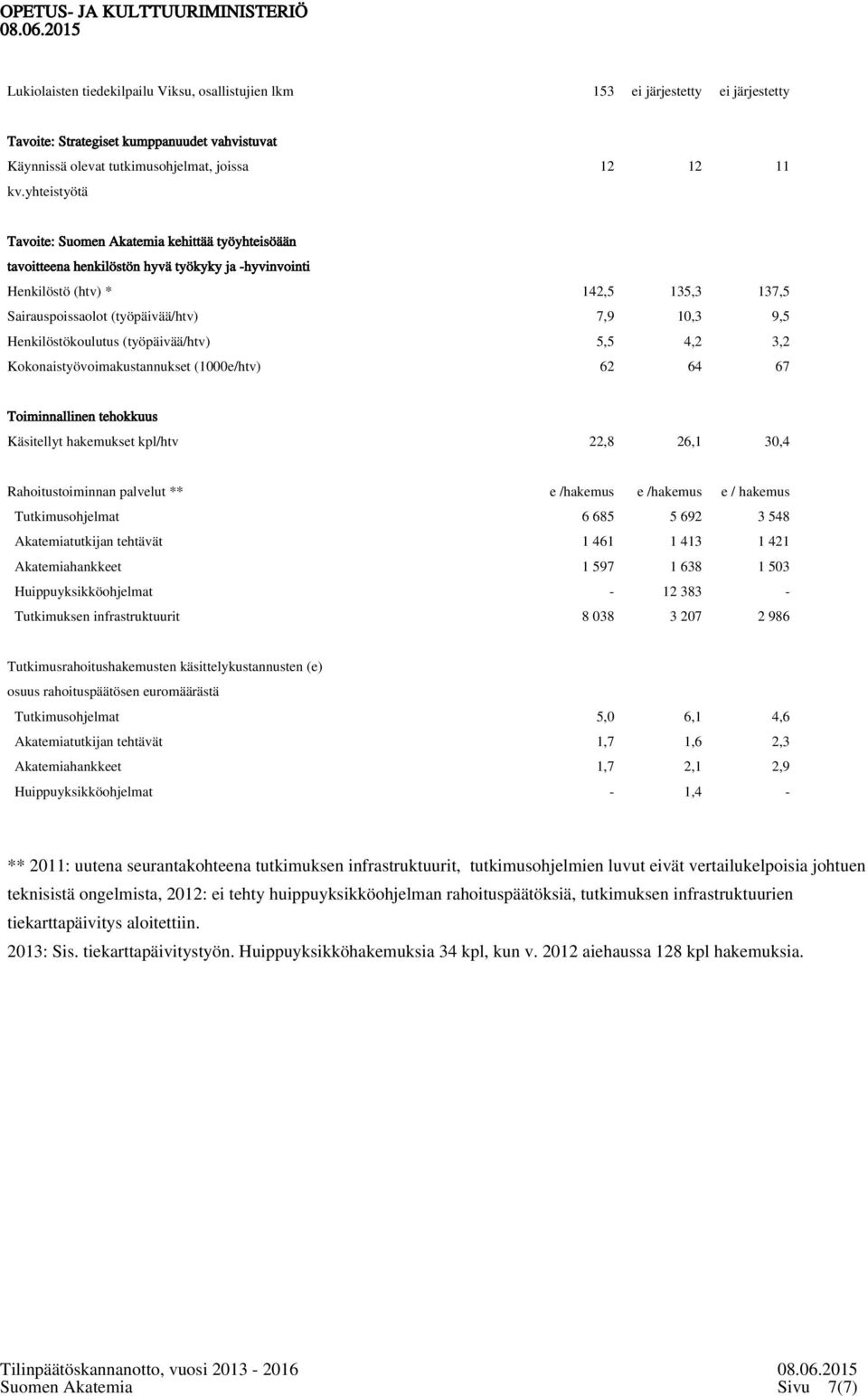 Henkilöstökoulutus (työpäivää/htv) 5,5 4,2 3,2 Kokonaistyövoimakustannukset (1000e/htv) 62 64 67 Toiminnallinen tehokkuus Käsitellyt hakemukset kpl/htv 22,8 26,1 30,4 Rahoitustoiminnan palvelut ** e