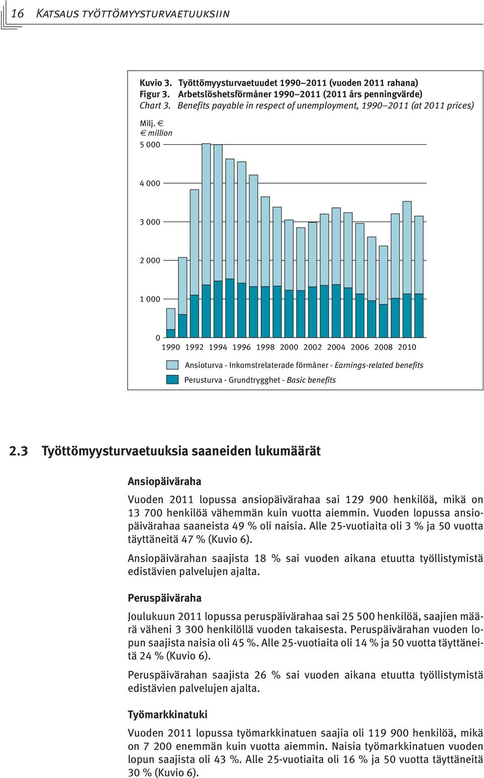 million 5 000 4 000 3 000 2 000 1 000 0 1990 1992 1994 1996 1998 2000 2002 2004 2006 2008 2010 Ansioturva - Inkomstrelaterade förmåner - Earnings-related benefits Perusturva - Grundtrygghet - Basic