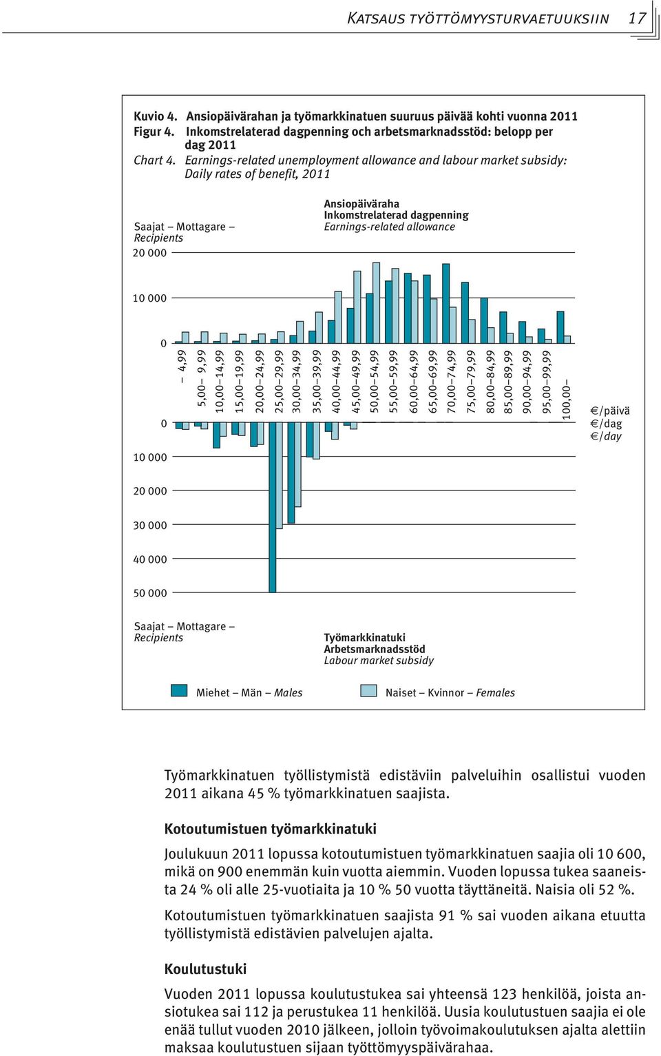 Earnings-related unemployment allowance and labour market subsidy: Daily rates of benefit, 2011 Saajat Mottagare Recipients 20 000 Ansiopäiväraha Inkomstrelaterad dagpenning Earnings-related