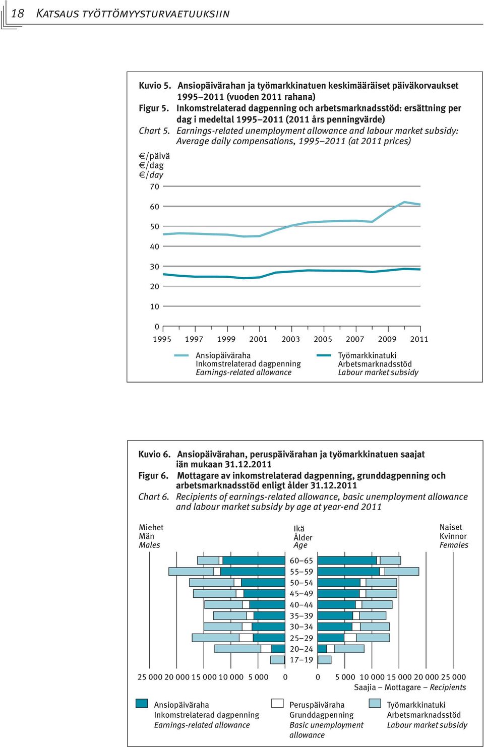 Earnings-related unemployment allowance and labour market subsidy: Average daily compensations, 1995 2011 (at 2011 prices) /päivä /dag /day 70 60 50 40 30 20 10 0 1995 1997 1999 2001 2003