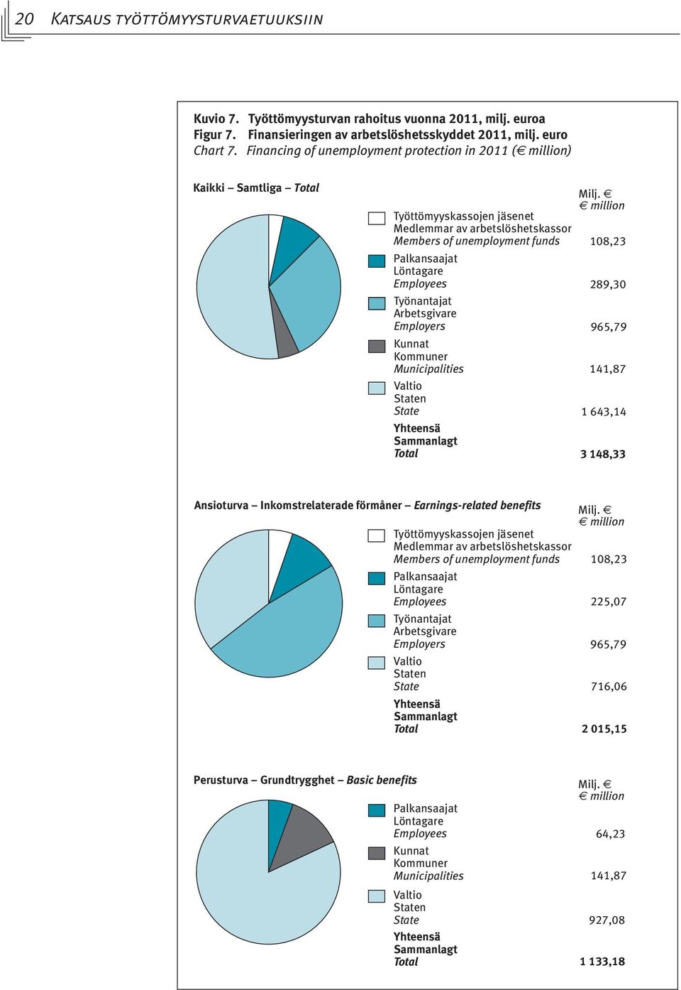 million 108,23 Palkansaajat Löntagare Employees 289,30 Työnantajat Arbetsgivare Employers 965,79 Kunnat Kommuner Municipalities 141,87 Valtio Staten State 1 643,14 Yhteensä Sammanlagt Total 3 148,33