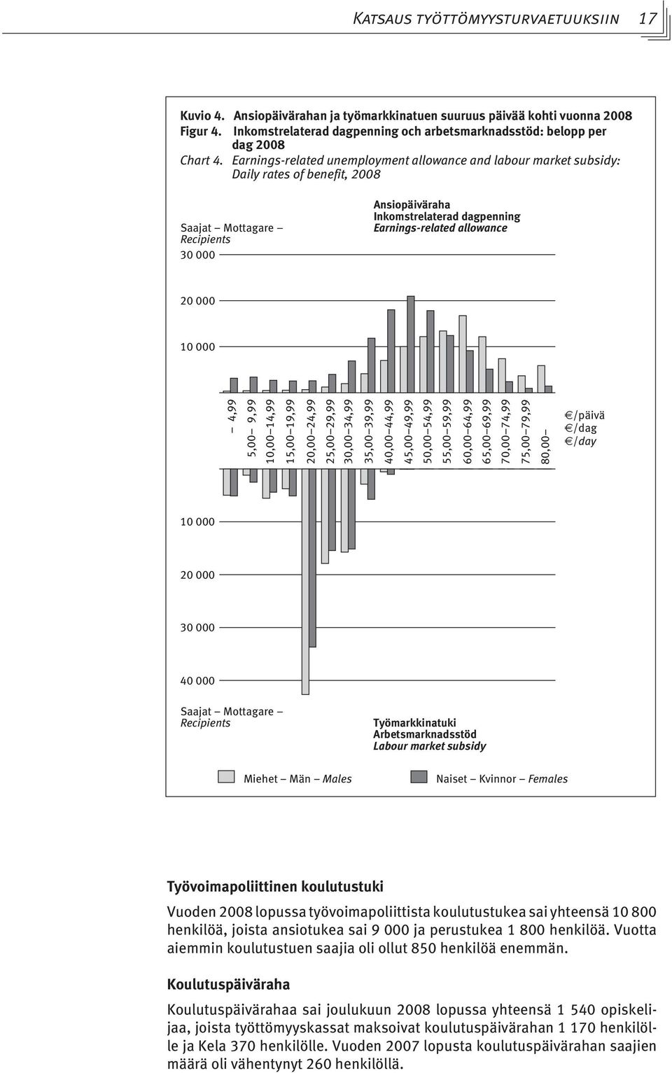 Earnings-related unemployment allowance and labour market subsidy: Daily rates of benefit, 2008 Saajat Mottagare Recipients 30 000 Ansiopäiväraha Inkomstrelaterad dagpenning Earnings-related