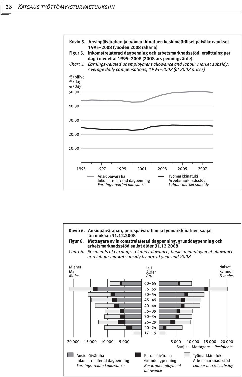 Earnings-related unemployment allowance and labour market subsidy: Average daily compensations, 1995 2008 (at 2008 prices) /päivä /dag /day 50,00 40,00 30,00 20,00 10,00 1995 1997 1999 2001