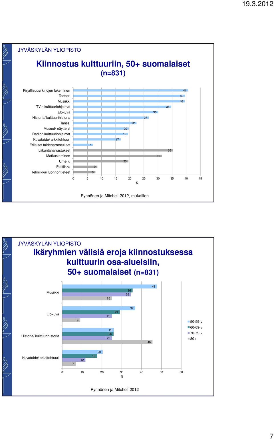 Tekniikka/ luonnontieteet 8 0 5 10 20 25 0 5 40 45 % Pynnönen ja Mitchell 2012, mukaillen Ikäryhmien välisiä eroja kiinnostuksessa kulttuurin osa-alueisiin, 50+ suomalaiset