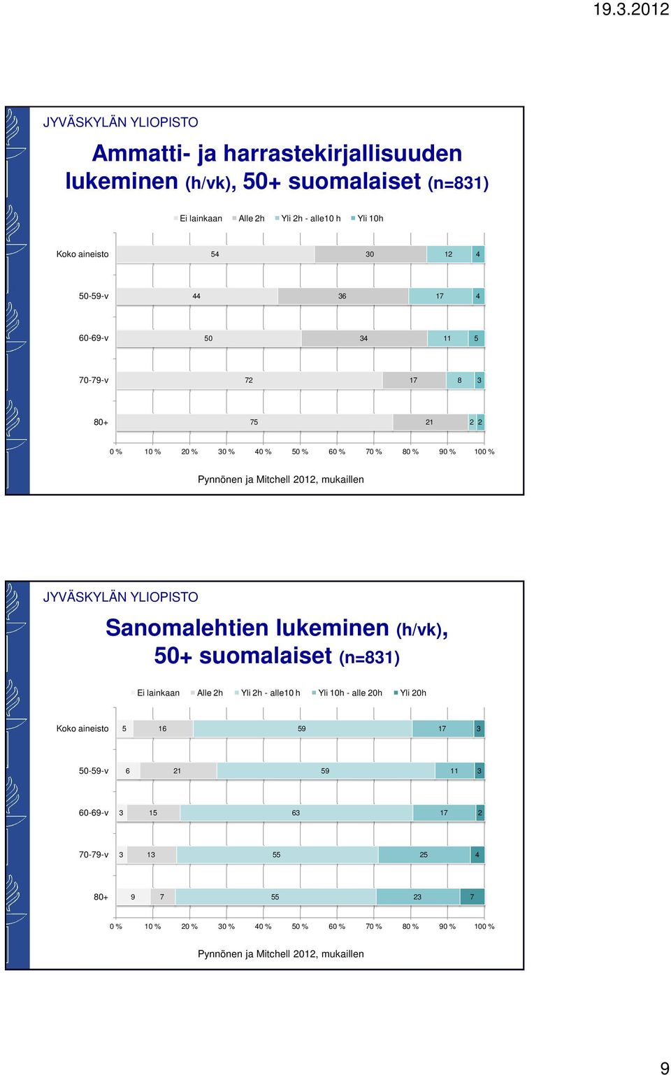 mukaillen Sanomalehtien lukeminen (h/vk), 50+ suomalaiset (n=81) Ei lainkaan Alle 2h Yli 2h - alle10 h Yli 10h - alle 20h Yli 20h Koko