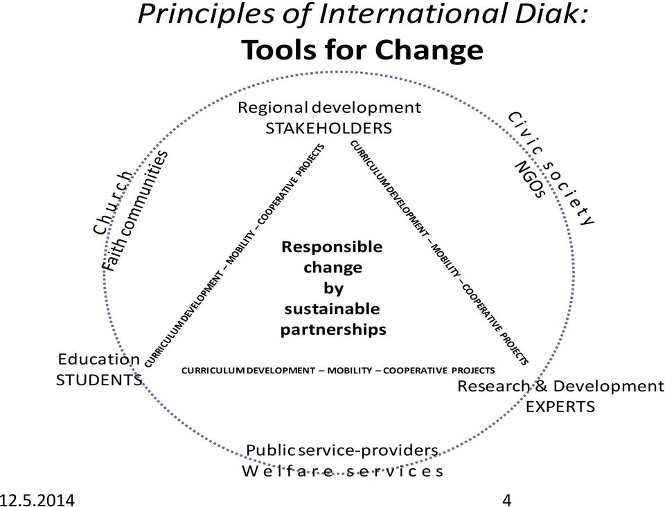 partnerships CURRICULUM DEVELOPMENT MOBILITY COOPERATIVE PROJECTS