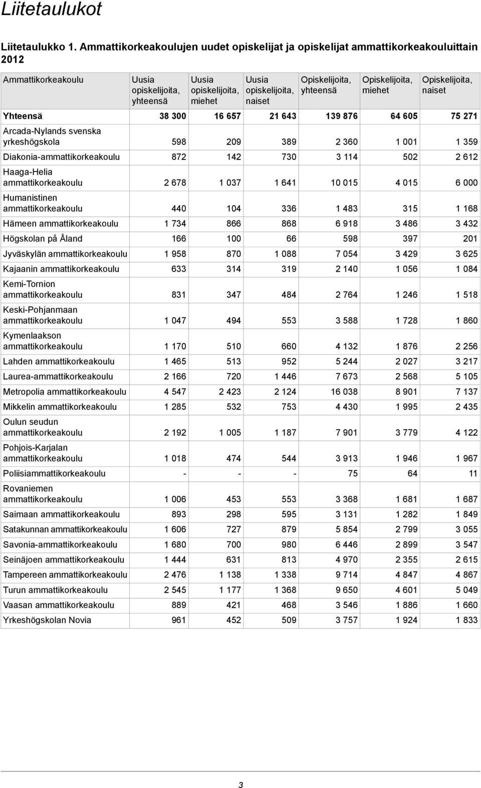 Jyväskylän Kajaanin Kemi-Tornion Keski-Pohjanmaan Kymenlaakson Lahden Laurea- Metropolia Mikkelin Oulun seudun Pohjois-Karjalan Poliisi Rovaniemen Saimaan Satakunnan Savonia- Seinäjoen Tampereen