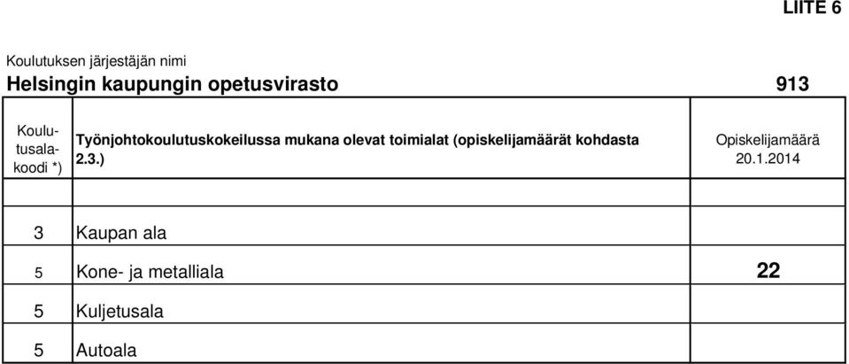 Työnjohtokoulutuskokeilussa mukana olevat toimialat