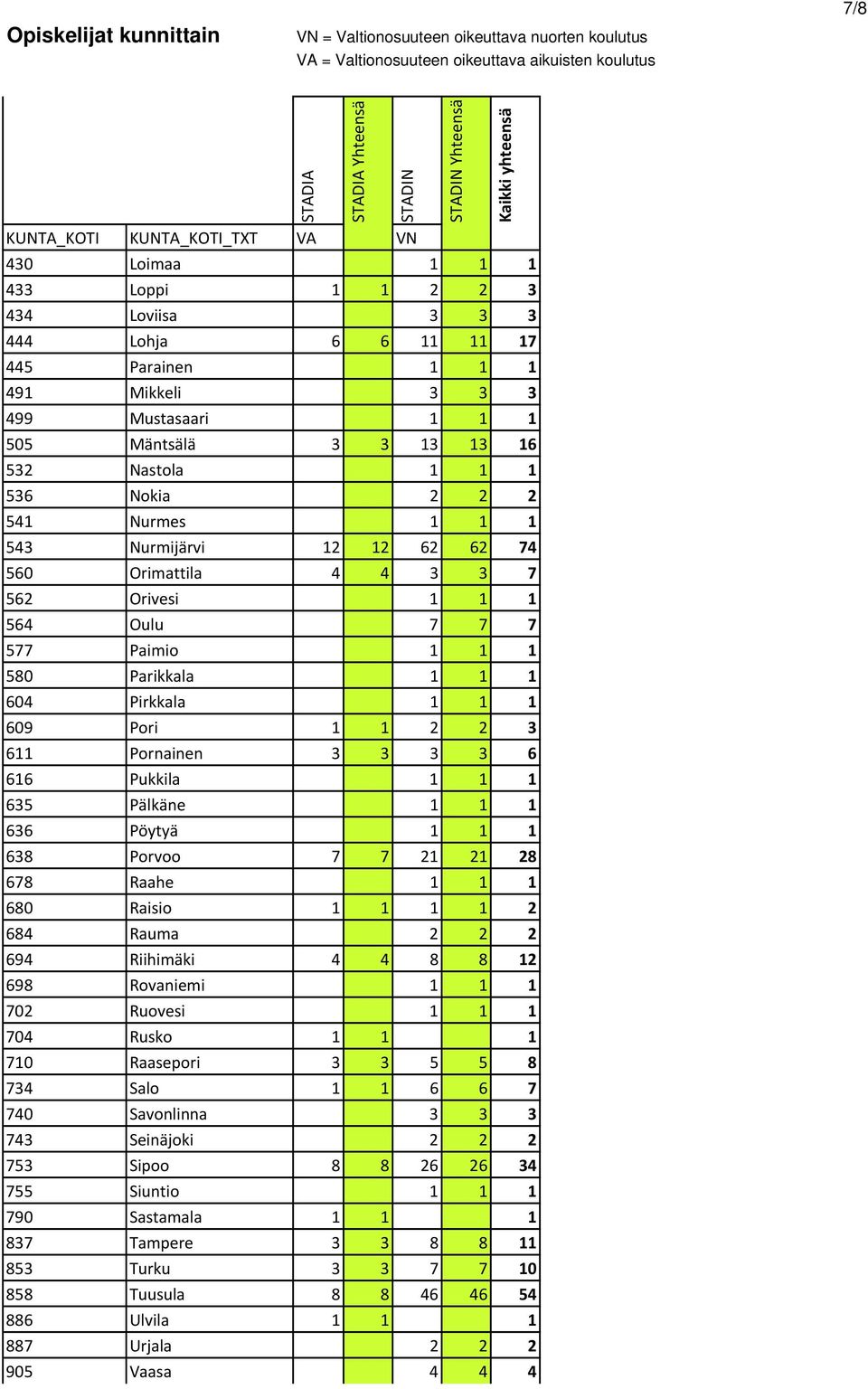 1 536 Nokia 2 2 2 541 Nurmes 1 1 1 543 Nurmijärvi 12 12 62 62 74 560 Orimattila 4 4 3 3 7 562 Orivesi 1 1 1 564 Oulu 7 7 7 577 Paimio 1 1 1 580 Parikkala 1 1 1 604 Pirkkala 1 1 1 609 Pori 1 1 2 2 3