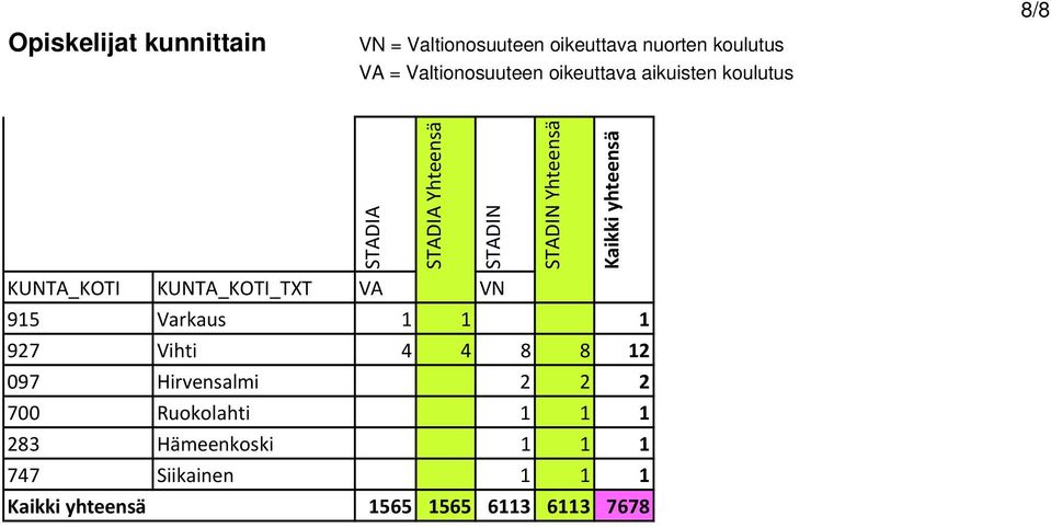 KUNTA_KOTI KUNTA_KOTI_TXT VA VN 915 Varkaus 1 1 1 927 Vihti 4 4 8 8 12 097 Hirvensalmi 2 2 2 700