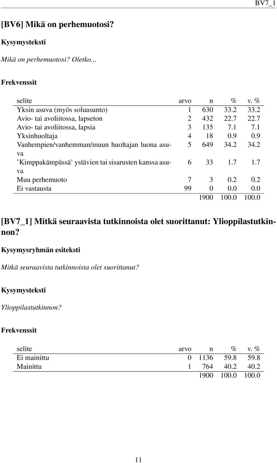 2 Kimppakämpässä ystävien tai sisarusten kanssa asuva 6 33 1.7 1.7 Muu perhemuoto 7 3 0.2 0.2 Ei vastausta 99 0 0.