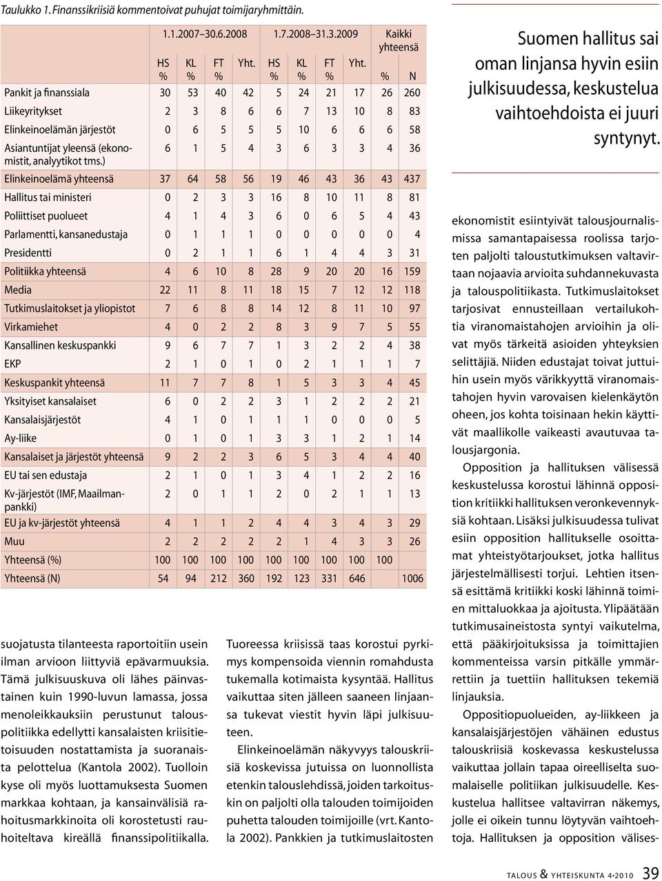 % % % % % % % N Pankit ja finanssiala 30 53 40 42 5 24 21 17 26 260 Liikeyritykset 2 3 8 6 6 7 13 10 8 83 Elinkeinoelämän järjestöt 0 6 5 5 5 10 6 6 6 58 Asiantuntijat yleensä (ekonomistit,